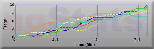 Graph of Frags vs Time